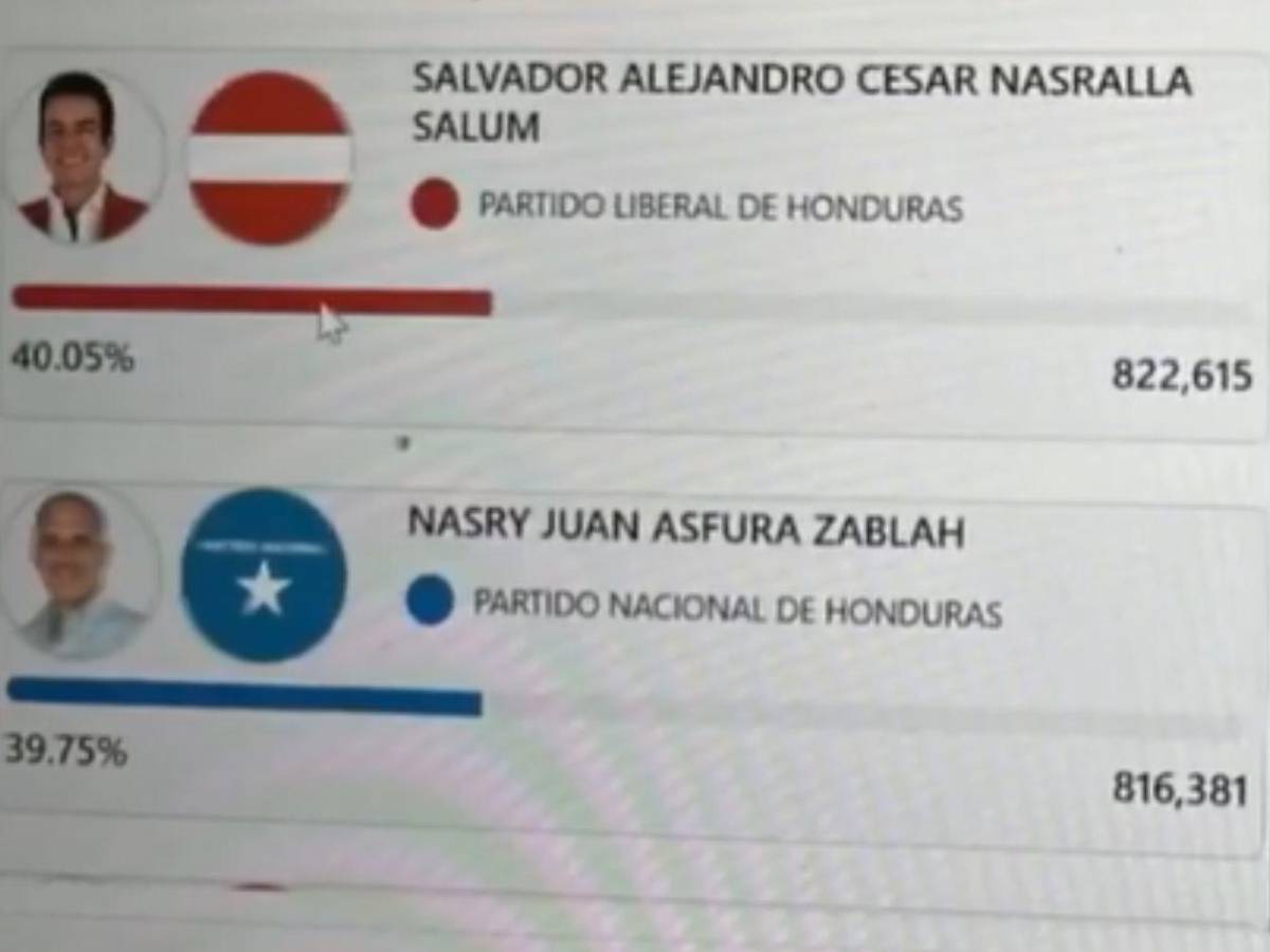 En vivo los cortes del CNE este martes 2 de diciembre