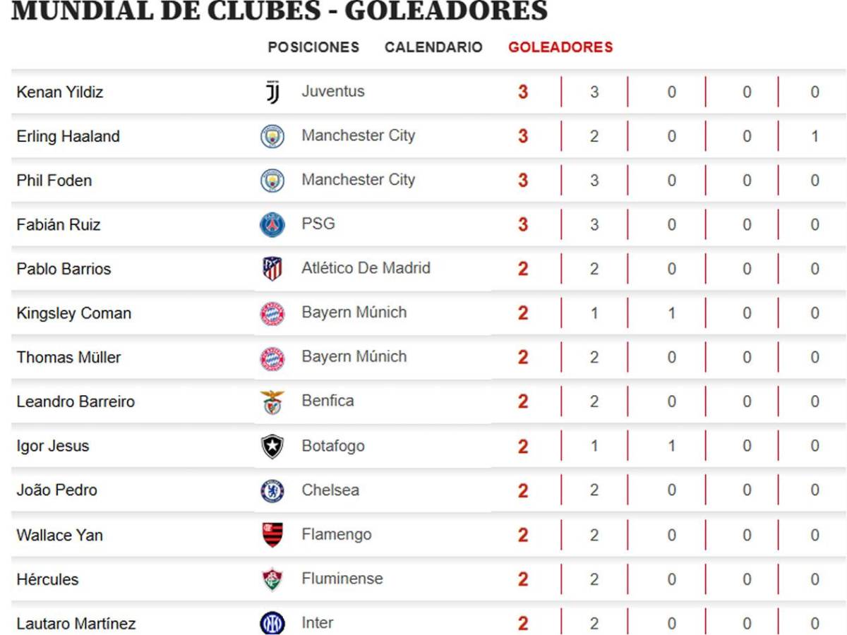 Tabla de goleadores Mundial de Clubes: marcó doblete y amenaza al sorpresivo líder del Pichichi