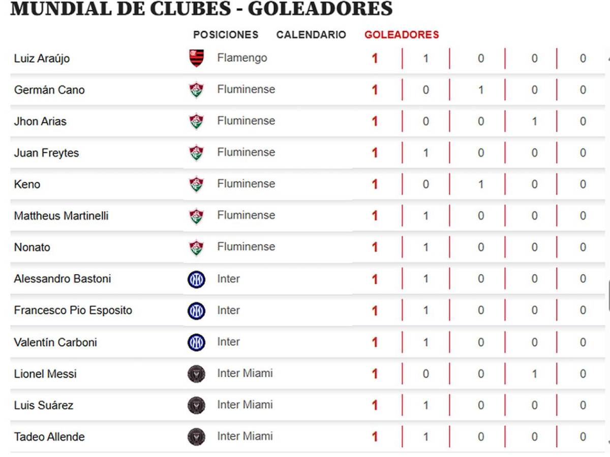 Tabla de goleadores Mundial de Clubes: marcó doblete y amenaza al sorpresivo líder del Pichichi