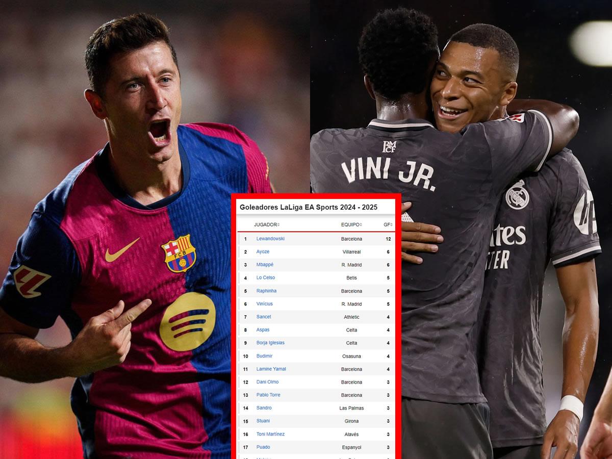 Lewandowski saca más ventaja a Mbappé en el Pichichi con doblete: tabla goleadores Liga Española