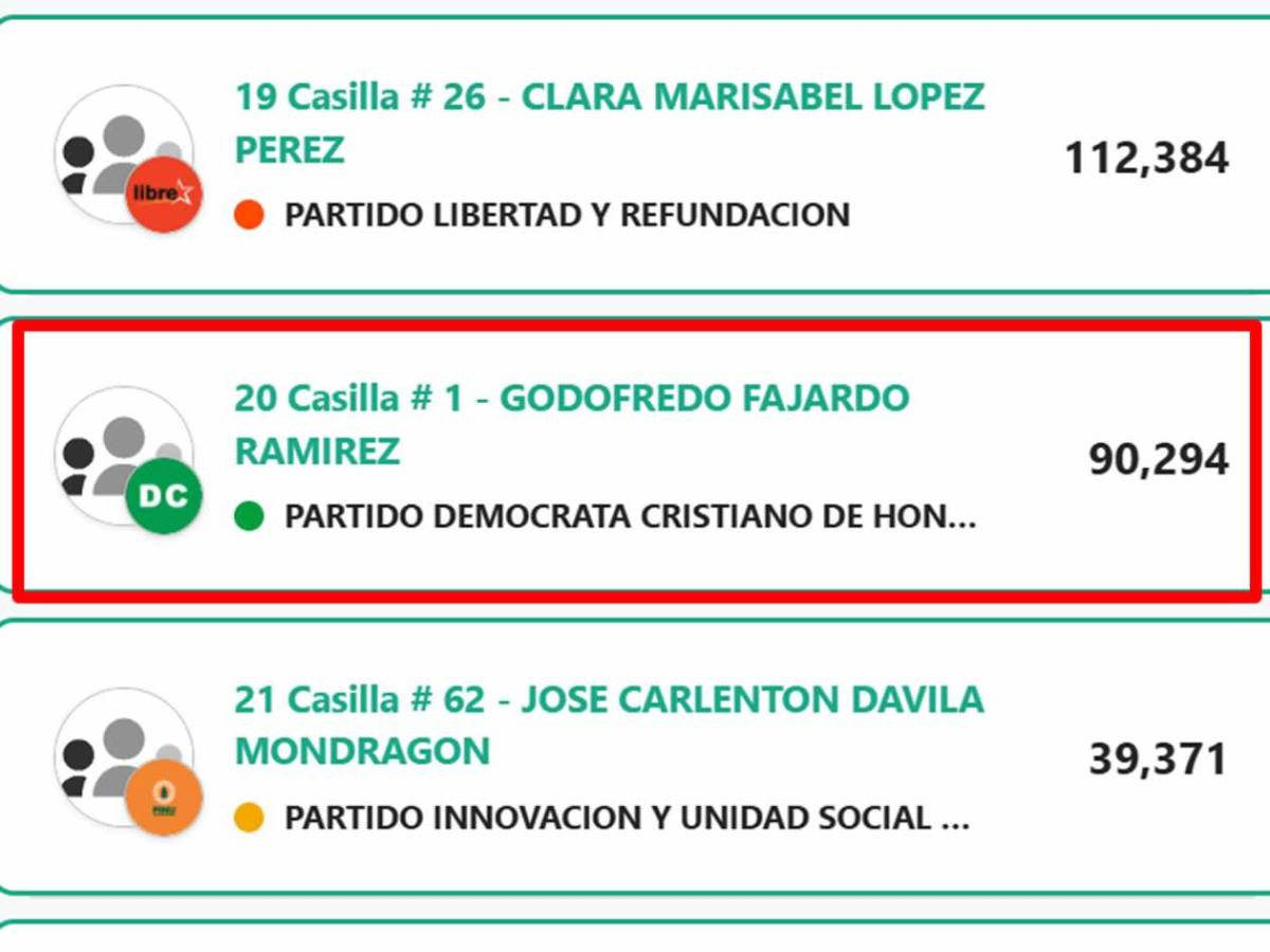 Exjugadores y figuras del fútbol, electos como diputados: sorpresa con Osman Chávez