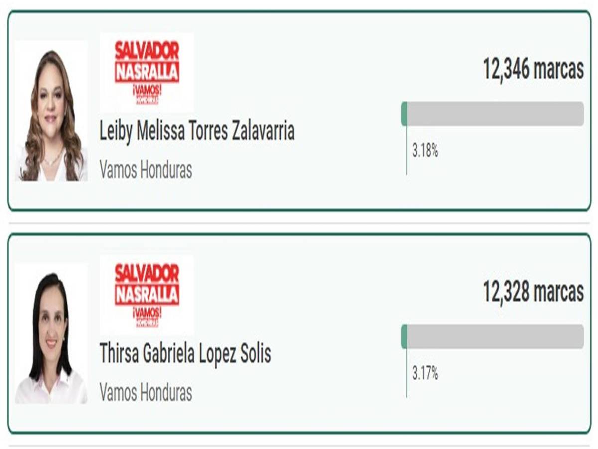 Las mujeres más votadas para diputadas en elecciones primarias en Honduras