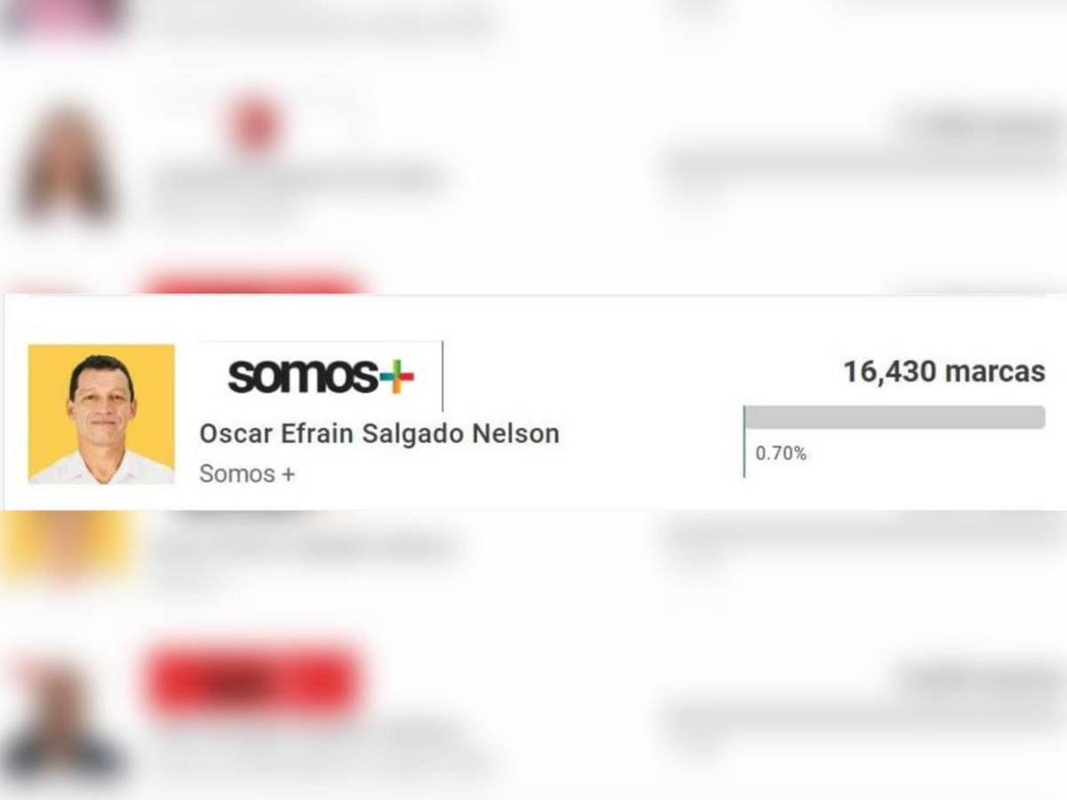 Por goleada: el único exfutbolista que saldría candidato a diputado en Honduras