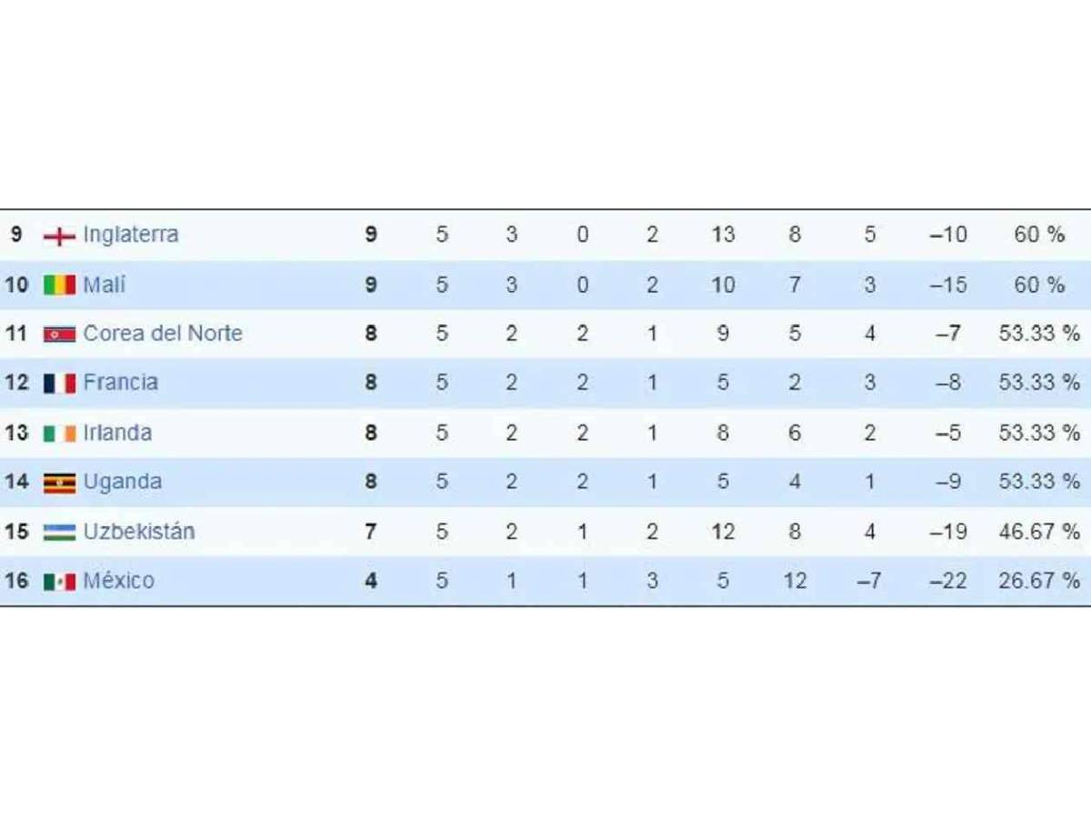 Mundial Sub-17 Ranking: Concacaf humillada, la del 16-0 y así quedó la tabla