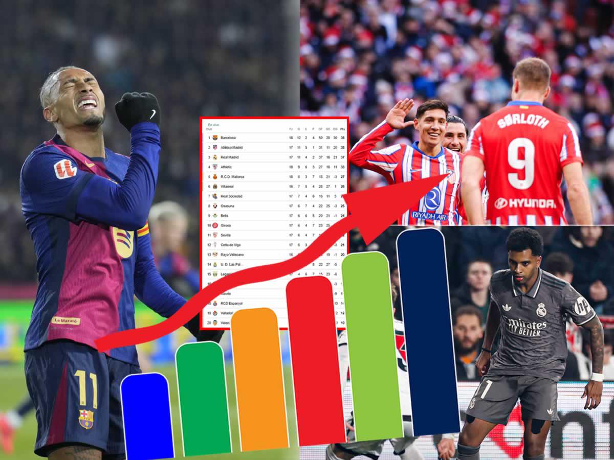 Tabla de posiciones LaLiga tras derrota de Barcelona: empate en la cima y bajan al Real Madrid