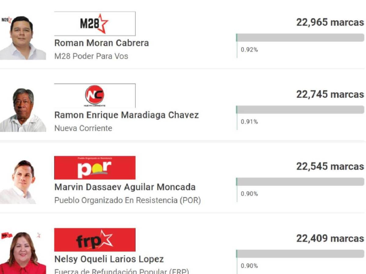 Fueron 'goleados': así quedaron las figuras deportivas en elecciones primarias