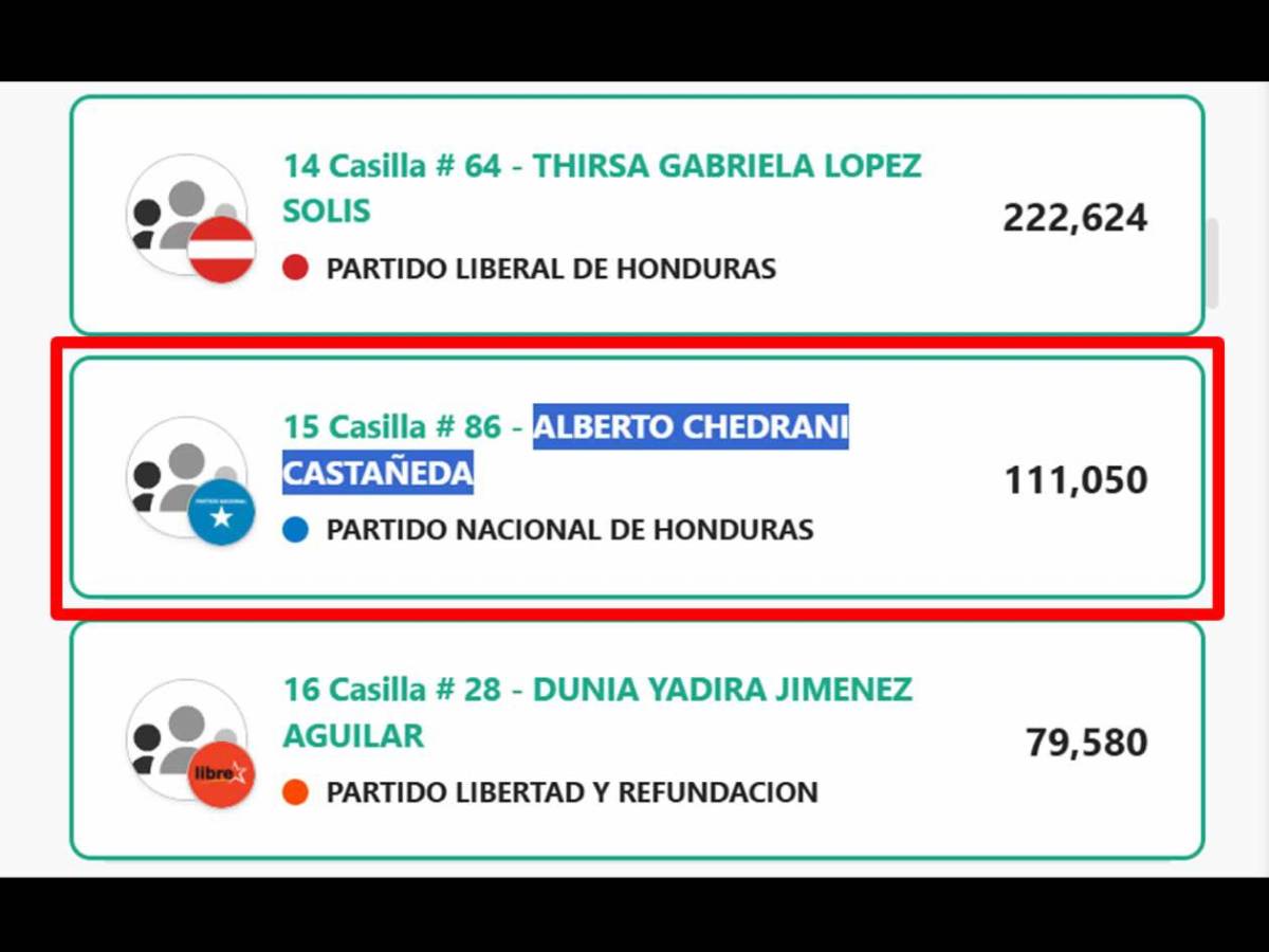 Exjugadores y figuras del fútbol, electos como diputados: sorpresa con Osman Chávez