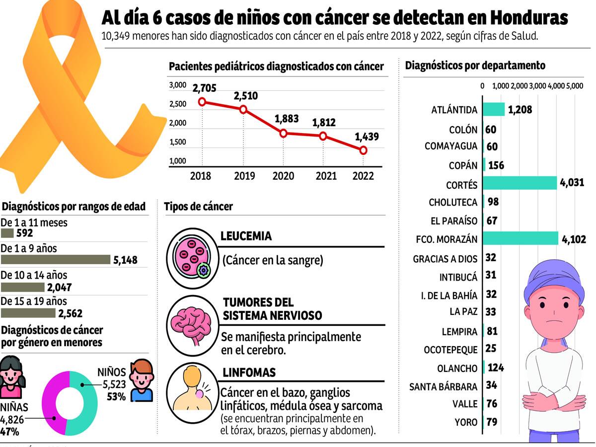 $!Más de 10,000 niños hondureños diagnosticados con cáncer