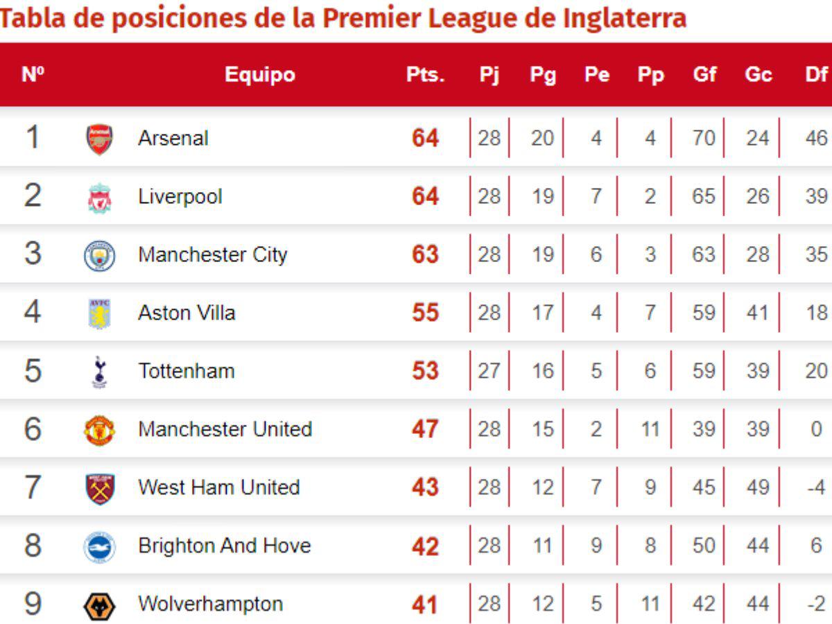 Tabla de posiciones de la Premier League de Inglaterra.