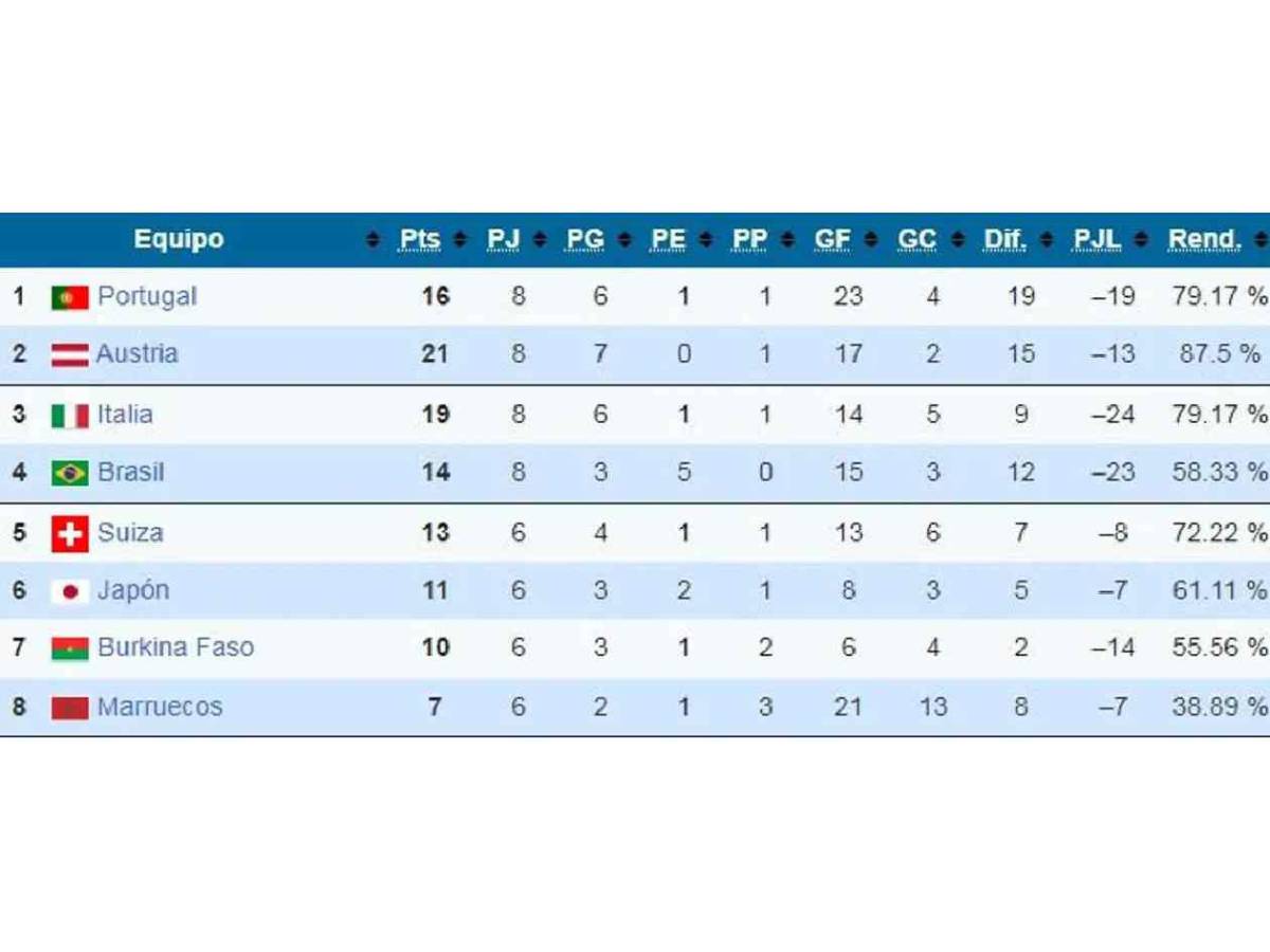 Mundial Sub-17 Ranking: Concacaf humillada, la del 16-0 y así quedó la tabla