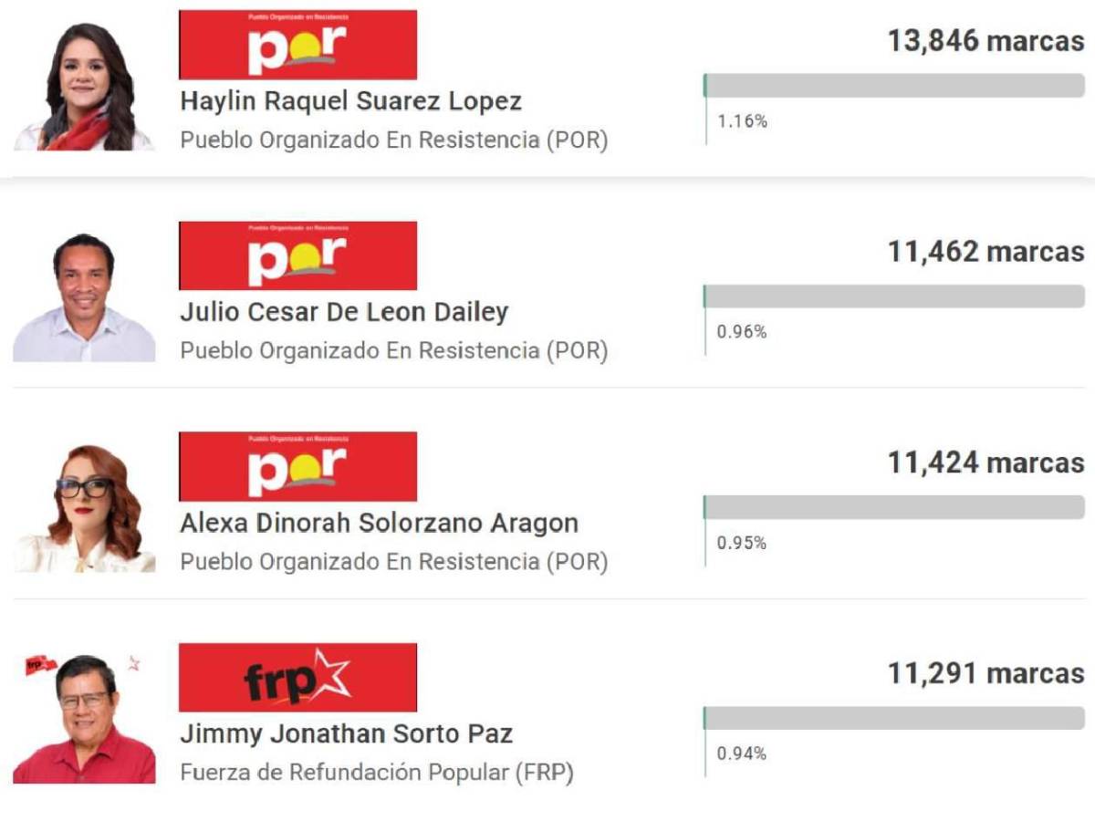 Fueron 'goleados': así quedaron las figuras deportivas en elecciones primarias