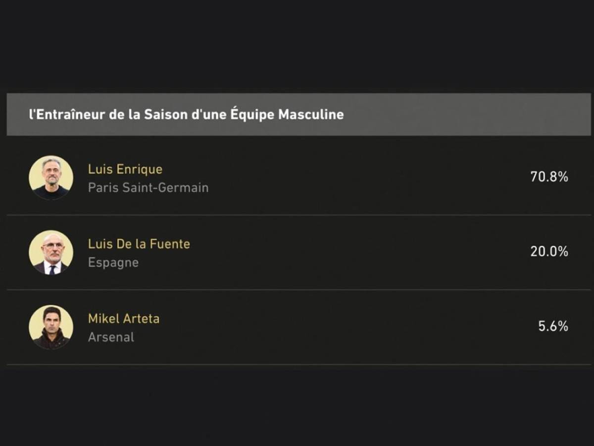 Balón de Oro 2026: Mbappé da la sorpresa y duro golpe a Lamine Yamal en la encuesta de L'Équipe