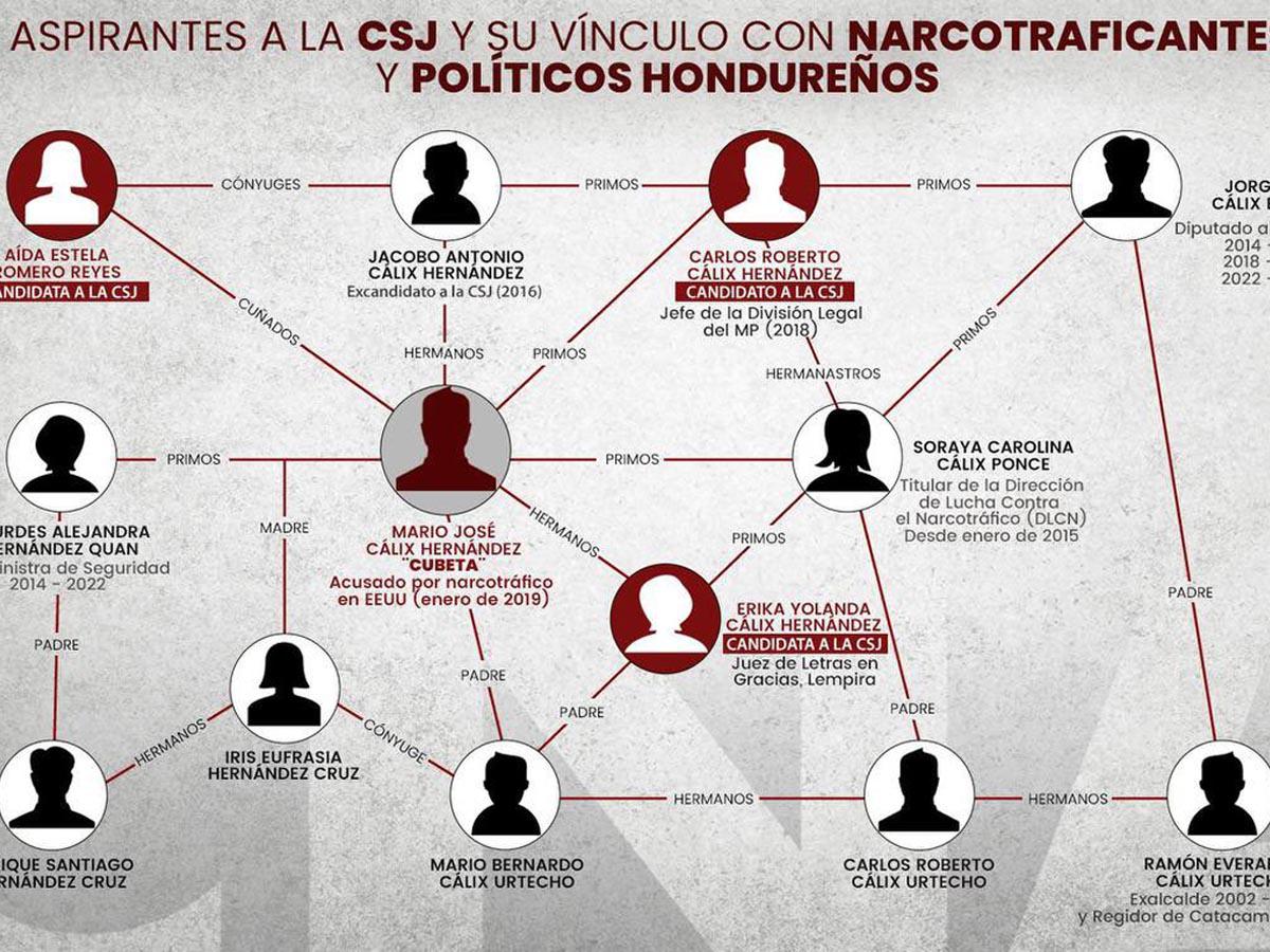 CNA denuncia vínculos con narcos a aspirantes a magistrados