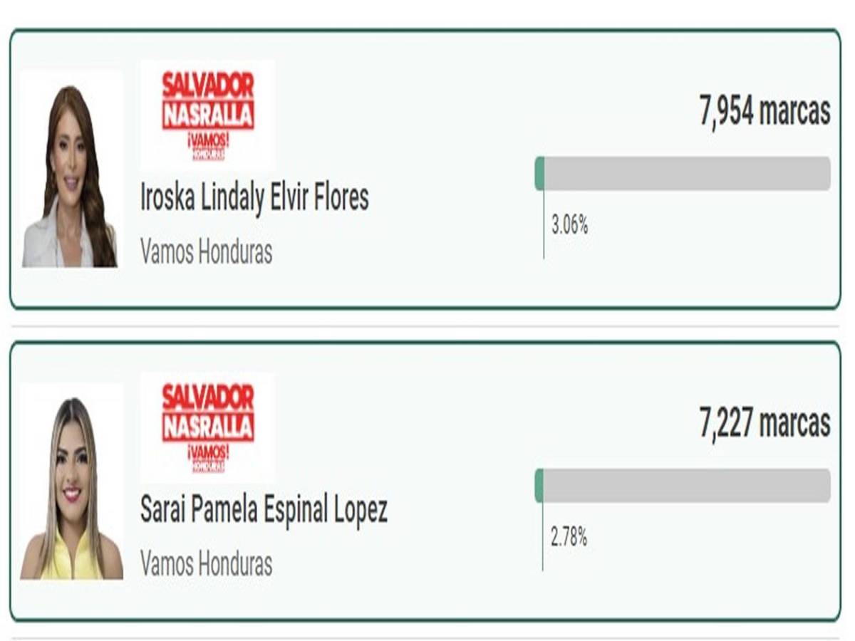 Las mujeres más votadas para diputadas en elecciones primarias en Honduras