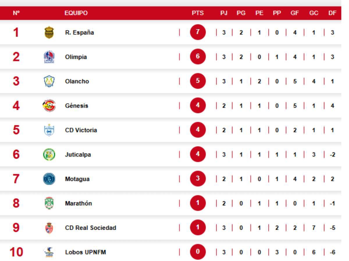 Tabla de posiciones de la Liga Nacional de Honduras.