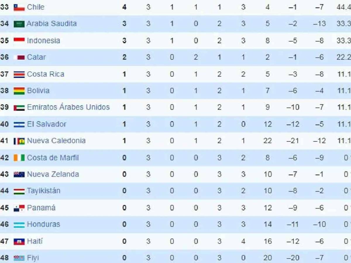 Mundial Sub-17 Ranking: Concacaf humillada, la del 16-0 y así quedó la tabla