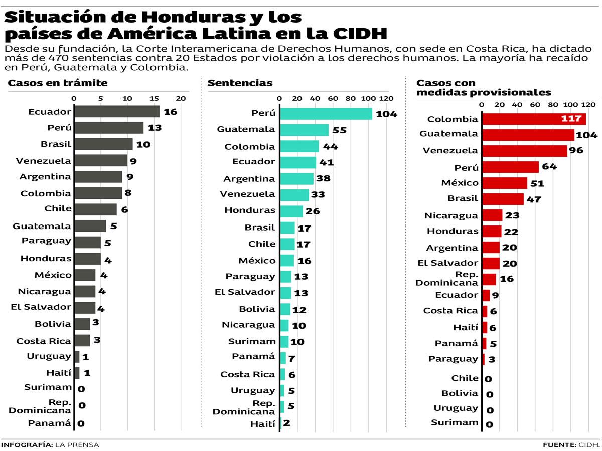 Honduras enfrenta cinco casos en Corte Interamericana de Derechos Humanos