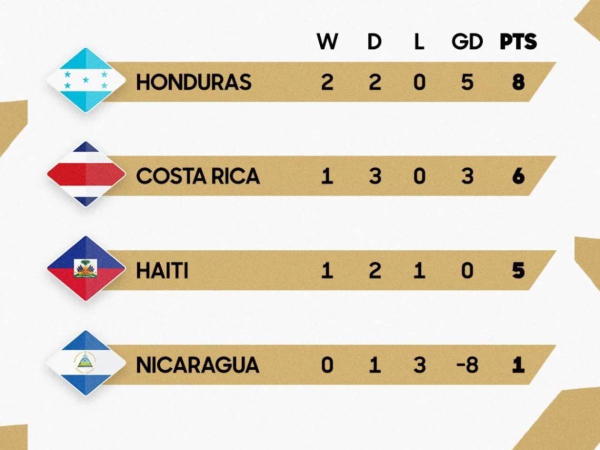 Estos resultados necesita Honduras para clasificar al Mundial 2026: No depende nadie