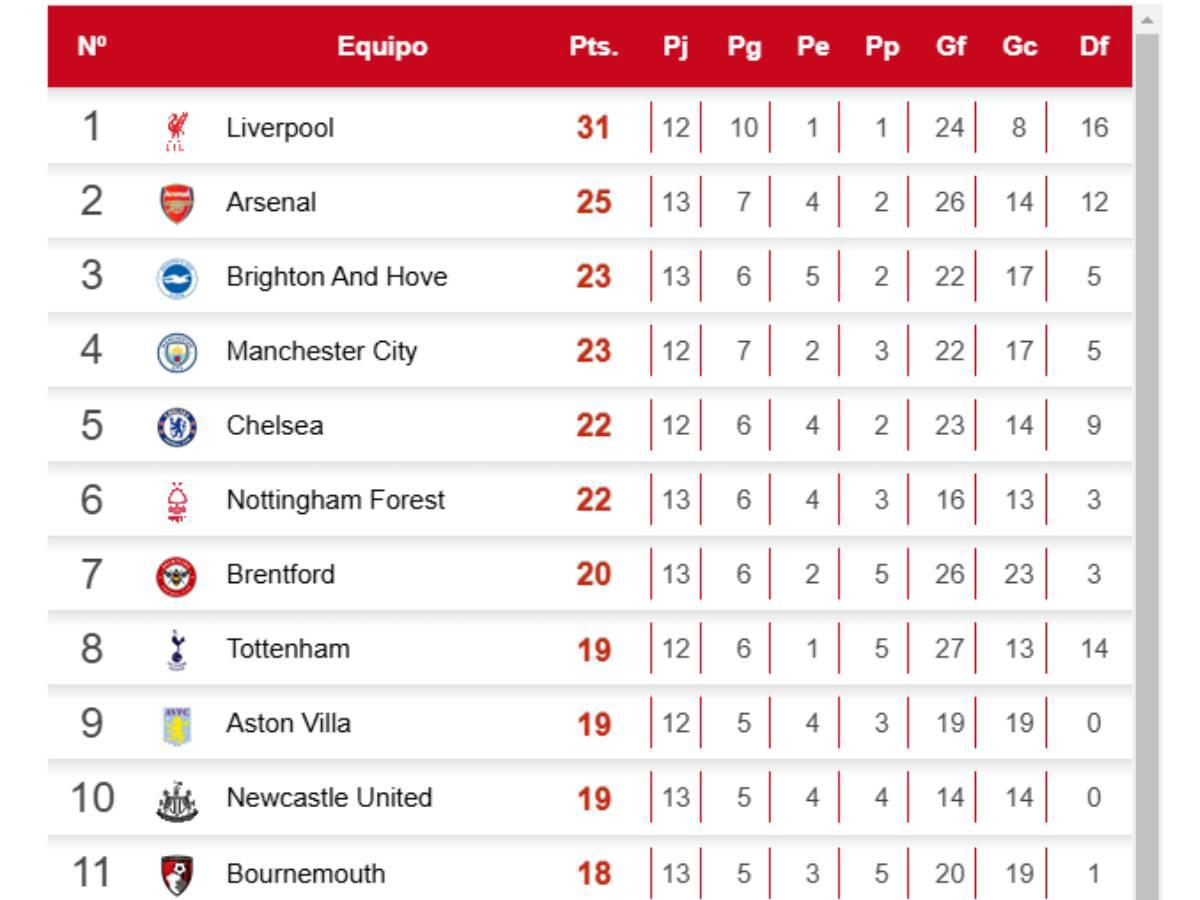 Tabla de posiciones de la Premier League.