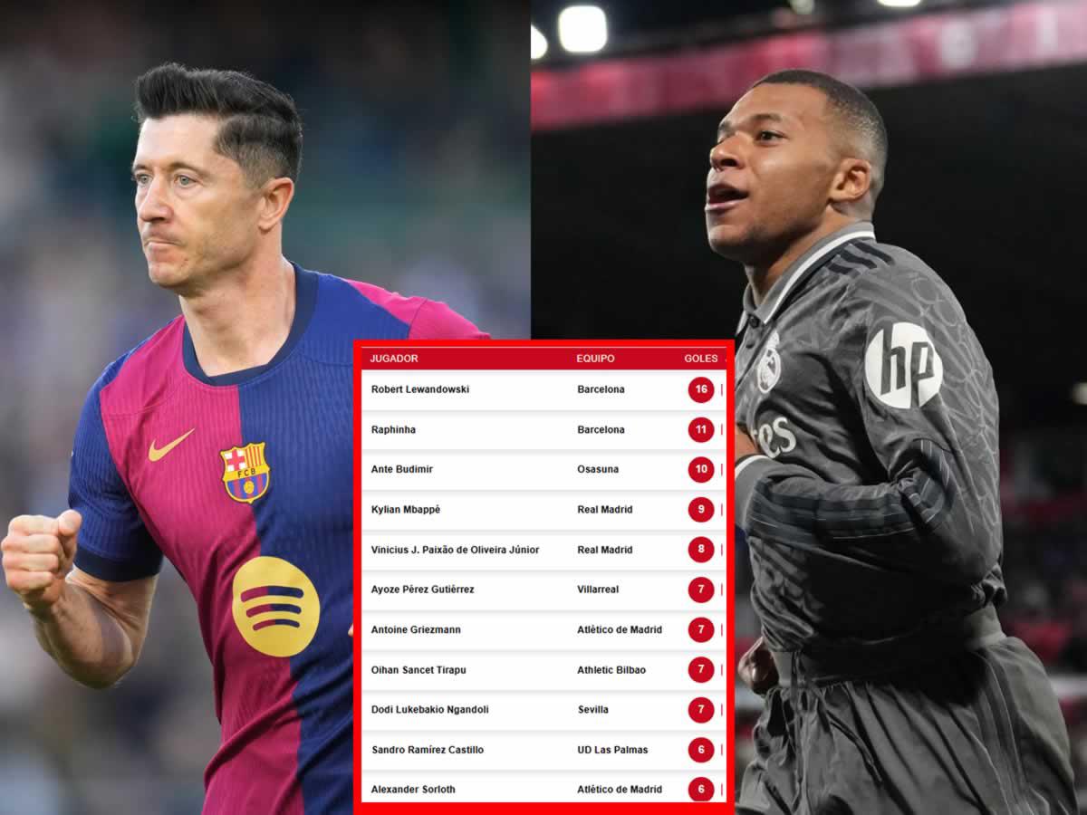 Tabla de goleadores Liga Española: Lewandowski no da opción a Mbappé que se acercó a Raphinha
