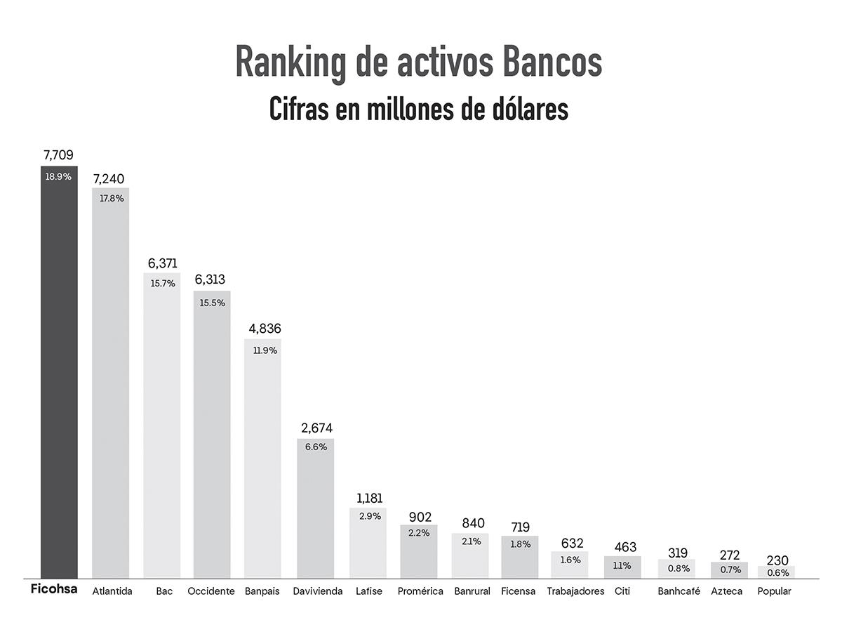 De acuerdo al ranking de la Comisión Nacional de Banca y Seguros (CNBS), Banco Ficohsa ocupa la posición número uno en activos.