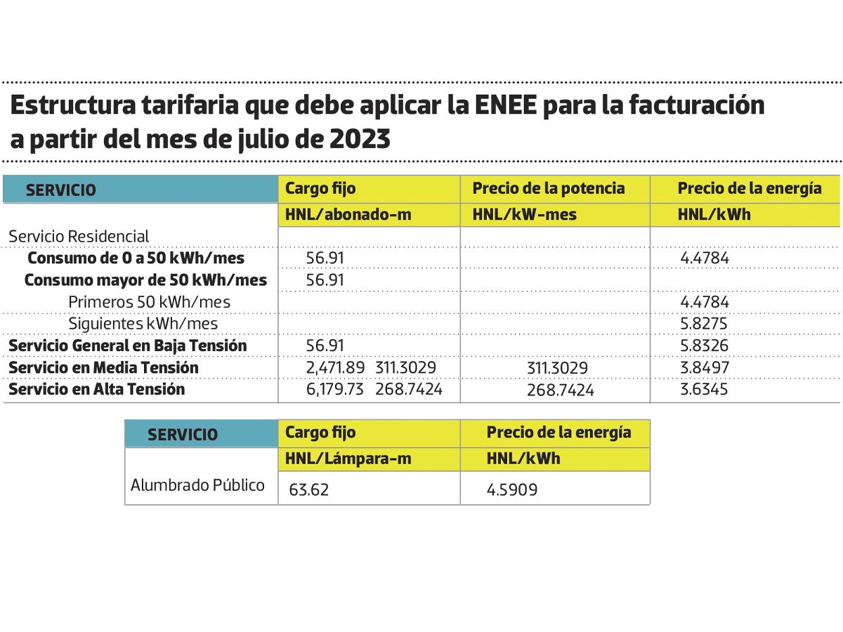 La Comisión Reguladora de Energía Eléctrica (Cree) en su sitio web publicó las tarifas vigentes a partir de este mes de julio.