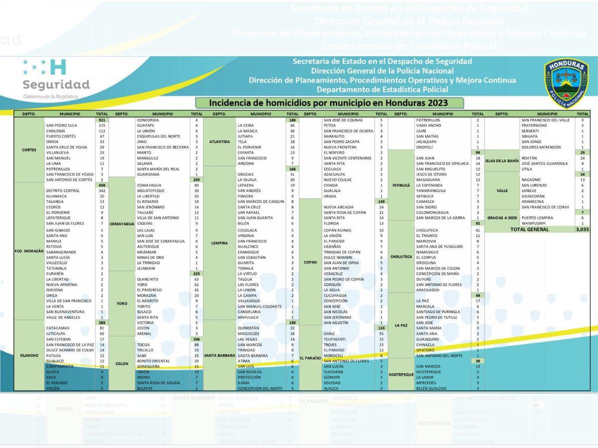 Registro de estadísticas de Sepol sobre los municipios con incidencia en 2023.