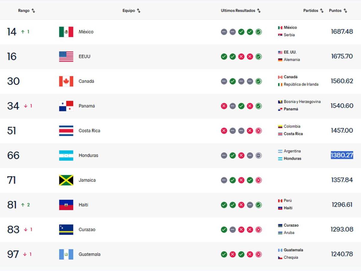 Ranking FIFA previo a Mundial: Mal augurio a Argentina, México sube y Honduras en Concacaf