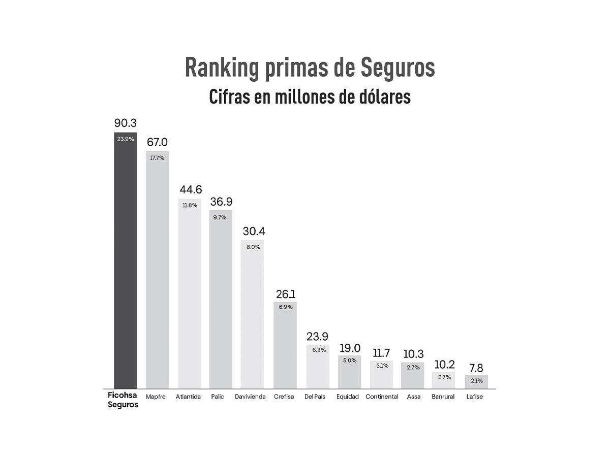 Fortaleza del sector financiero hondureño impulsa el crecimiento de Centroamérica