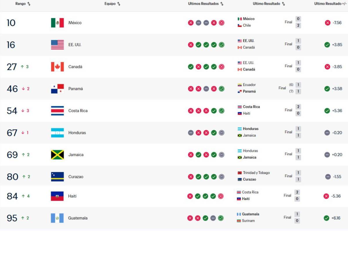 Ranking FIFA: golpe a Honduras, Concacaf sorprende en el top 10 y Costa Rica cae