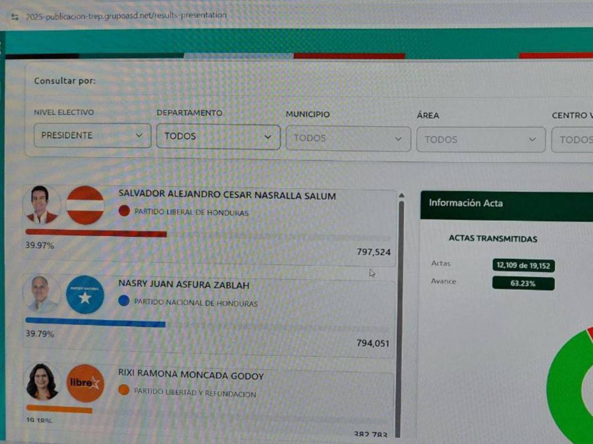Euforia en el búnker liberal: Fotos del festejo tras ventaja de Nasralla