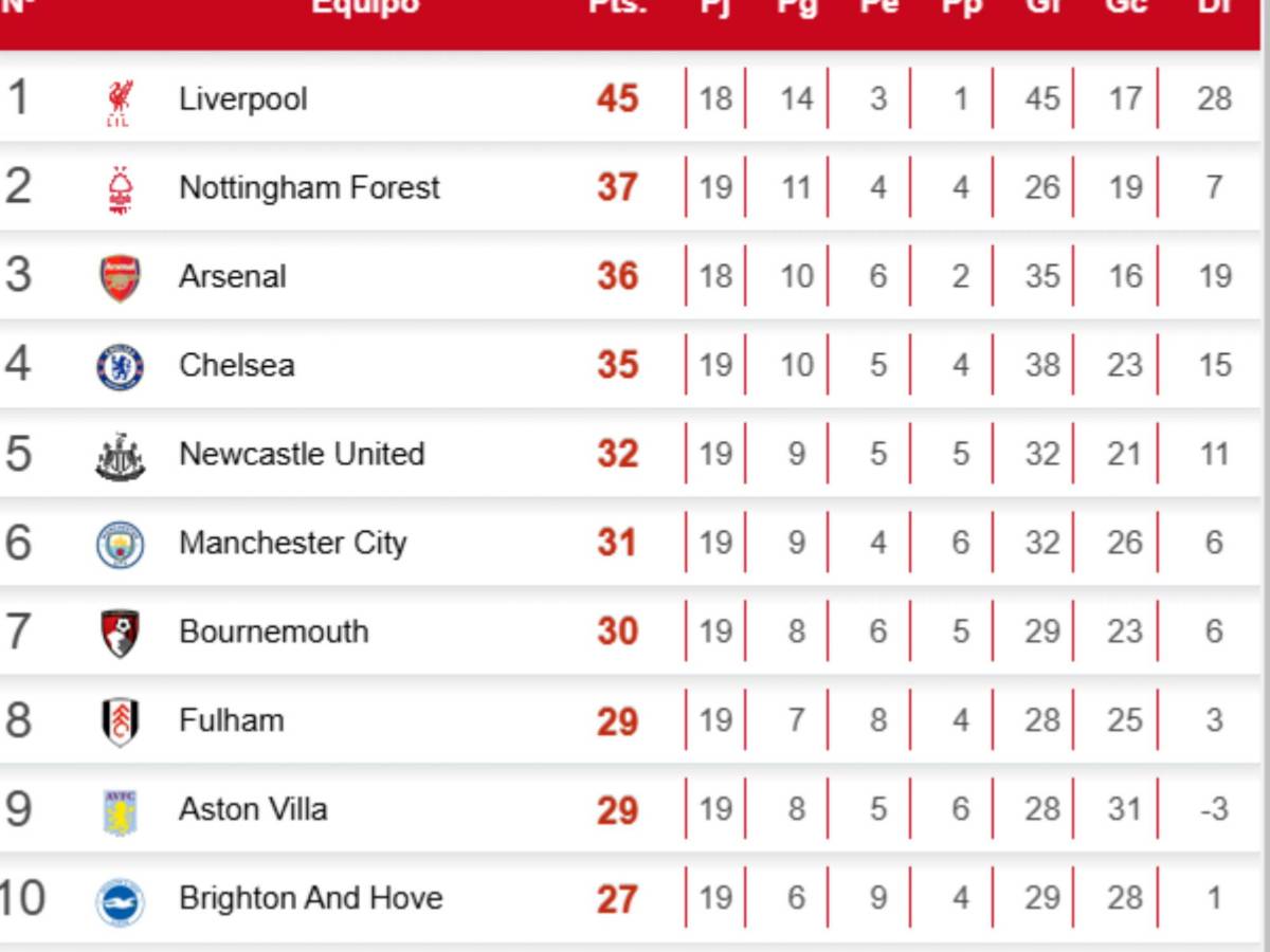 Los primeros diez lugares de la clasificación en la Premier League. Manchester United se ubica en el puesto 14.