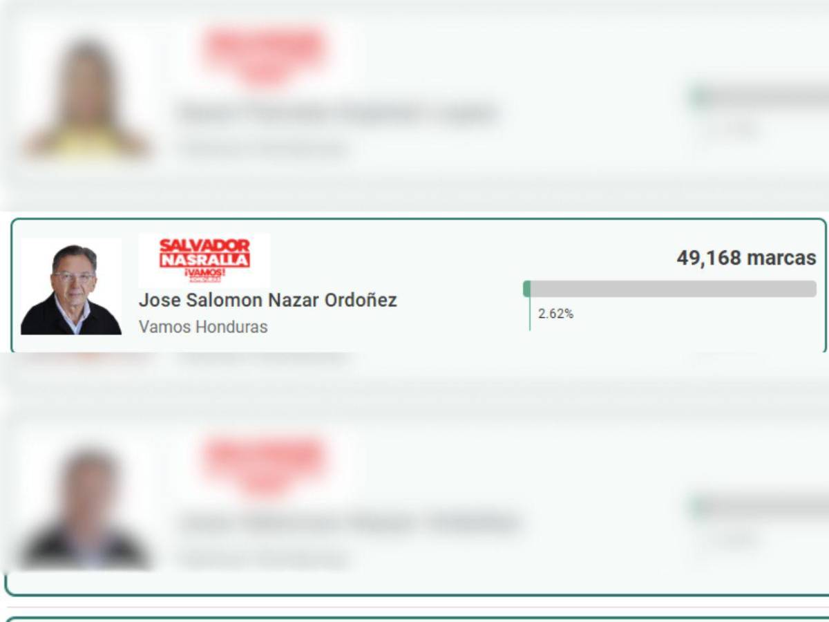 Por goleada: el único exfutbolista que saldría candidato a diputado en Honduras