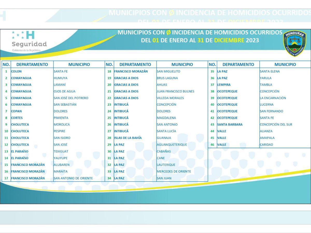 Registro de estadísticas de Sepol sobre los municipios con cero incidencia en 2023.