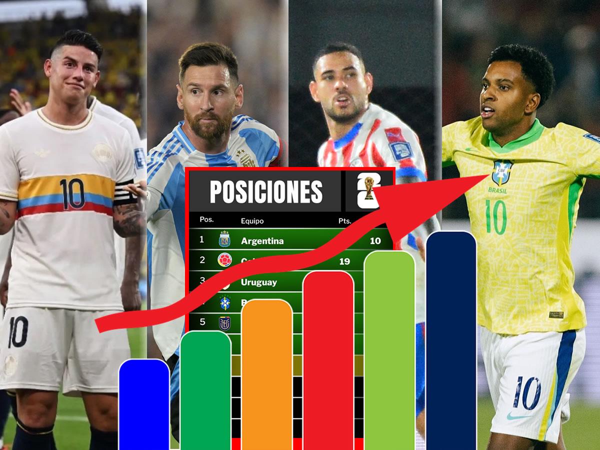 Tabla posiciones eliminatoria sudamericana: Colombia acecha a Argentina y Chile lejos del Mundial