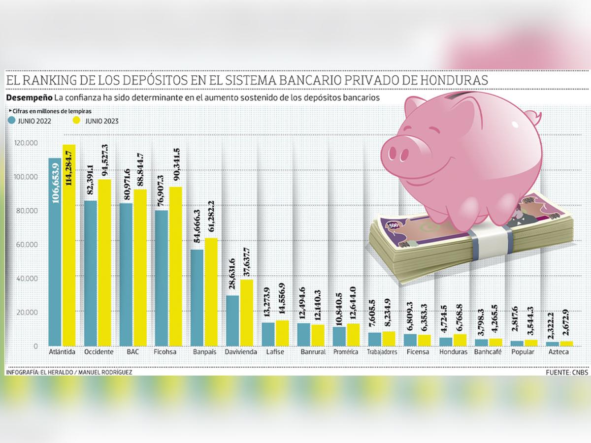 Honduras: ¿Por qué crecen depósitos de la banca en 12.9%?
