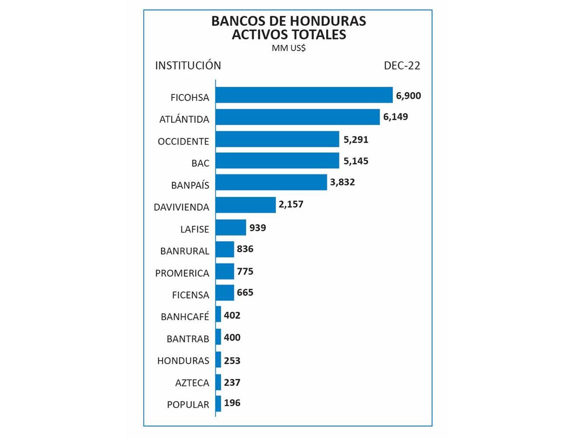 Ficohsa lidera ranking bancario en Honduras y entre los primeros 10 de Centroamérica
