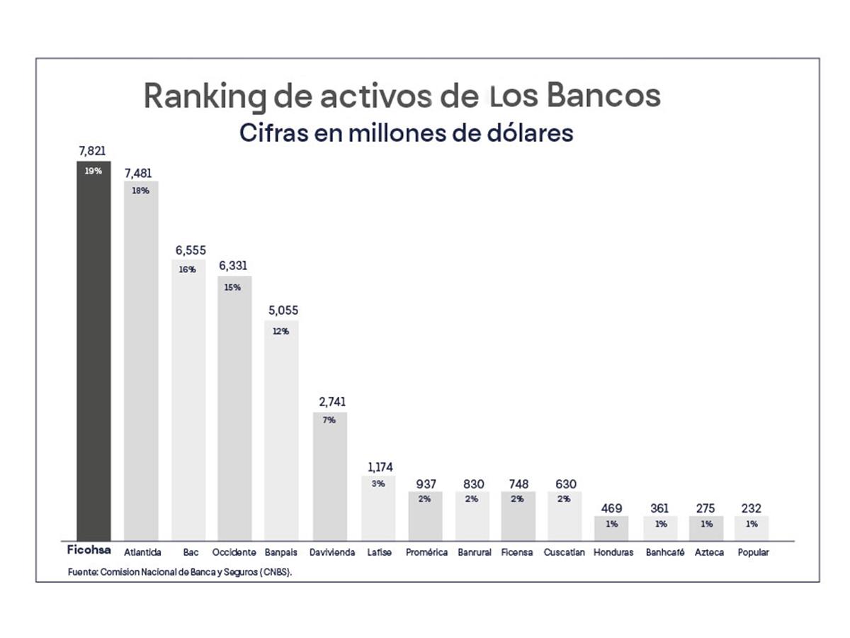 La banca hondureña se consolida como pilar de crecimiento económico