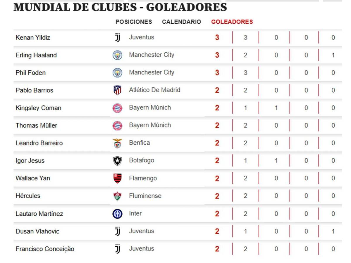 Tabla de goleadores Mundial de Clubes: marcó gol y es sorpresivo líder del Pichichi