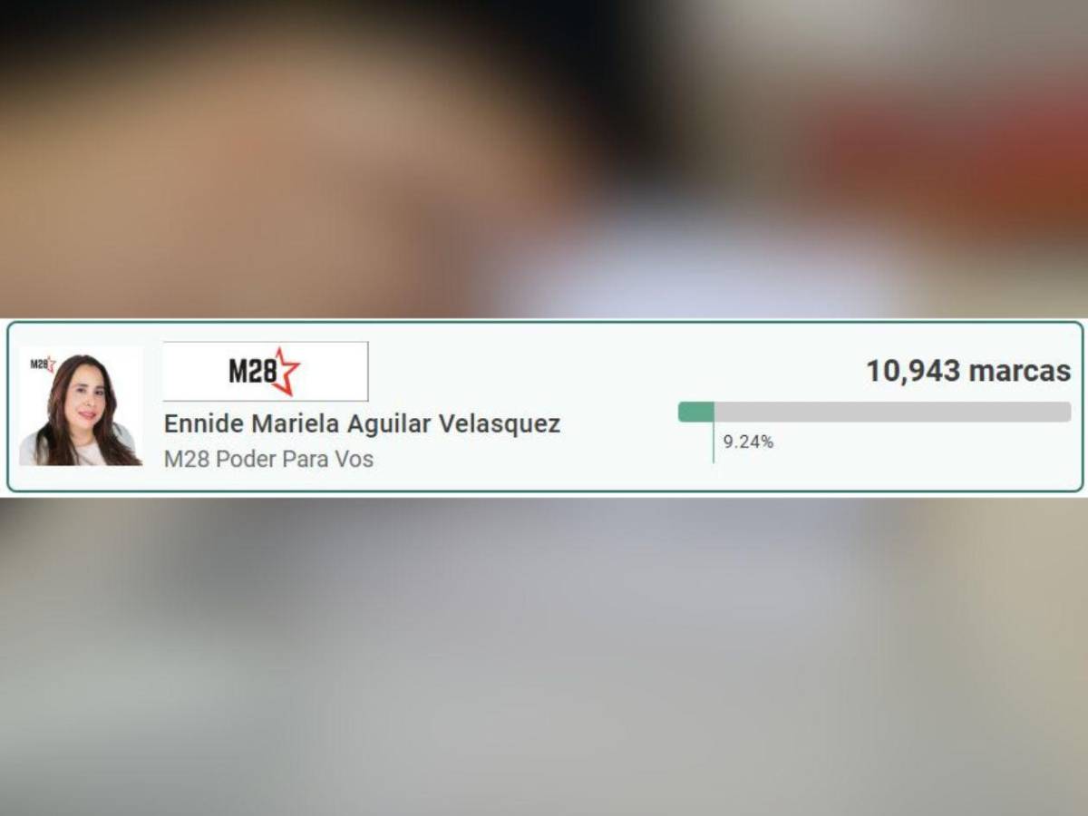 Ellos lideran elección de candidatos a diputados por Libre en Olancho