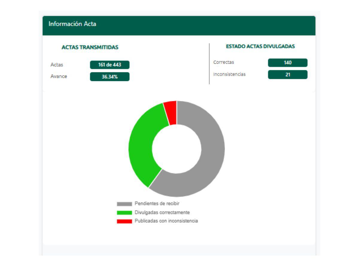 Gustavo Mejía lidera resultados preliminares en Choloma con 53.21%
