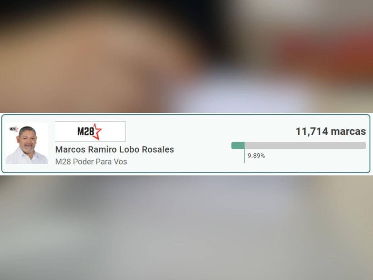 Ellos lideran elección de candidatos a diputados por Libre en Olancho