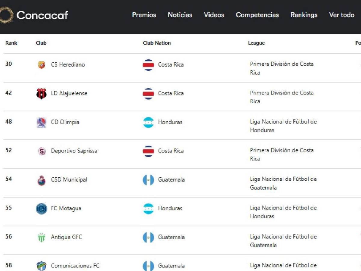 Ranking de Concacaf 2025: Olimpia conoce su lugar y, ¿qué pasó con Motagua?