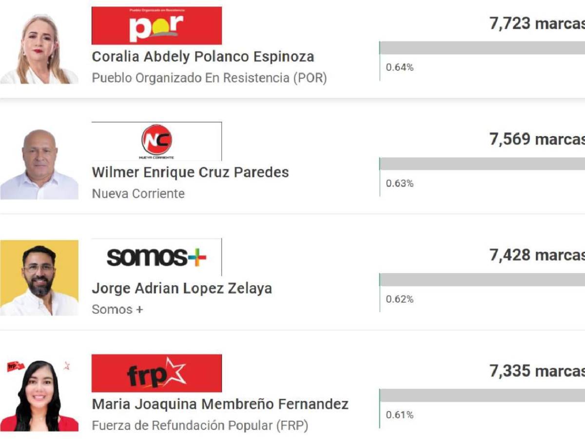 Fueron 'goleados': así quedaron las figuras deportivas en elecciones primarias