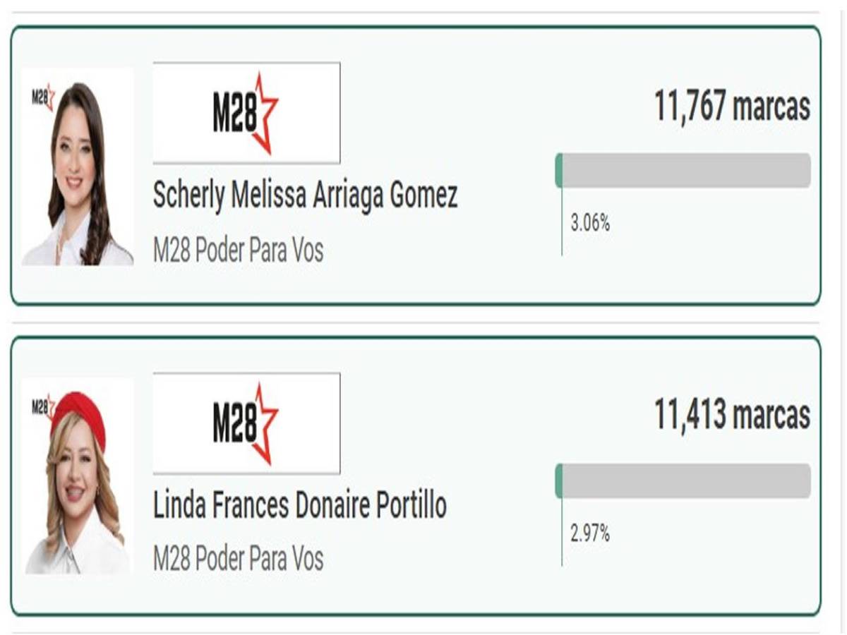 Las mujeres más votadas para diputadas en elecciones primarias en Honduras