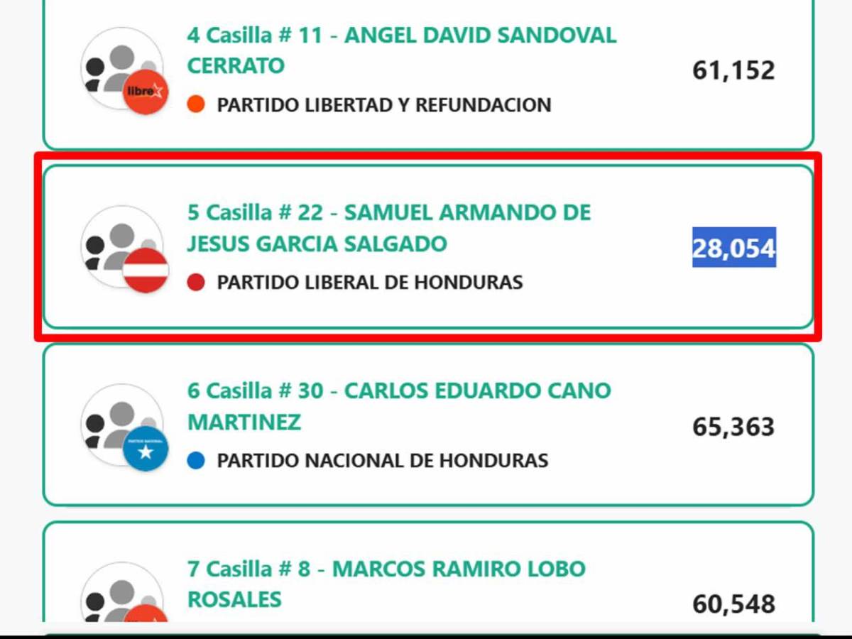 Exjugadores y figuras del fútbol, electos como diputados: sorpresa con Osman Chávez