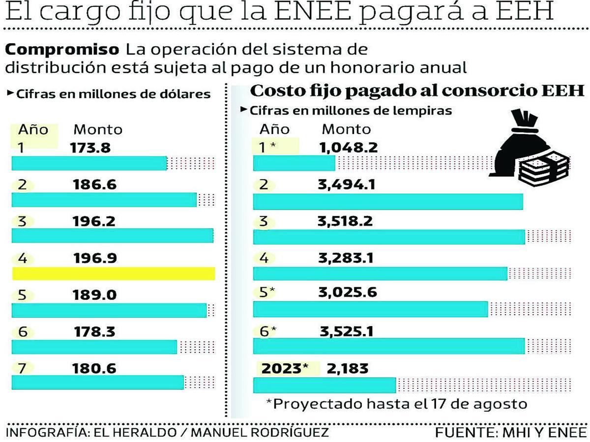 EEH recibirá por costo fijo L23,370 millones en siete años