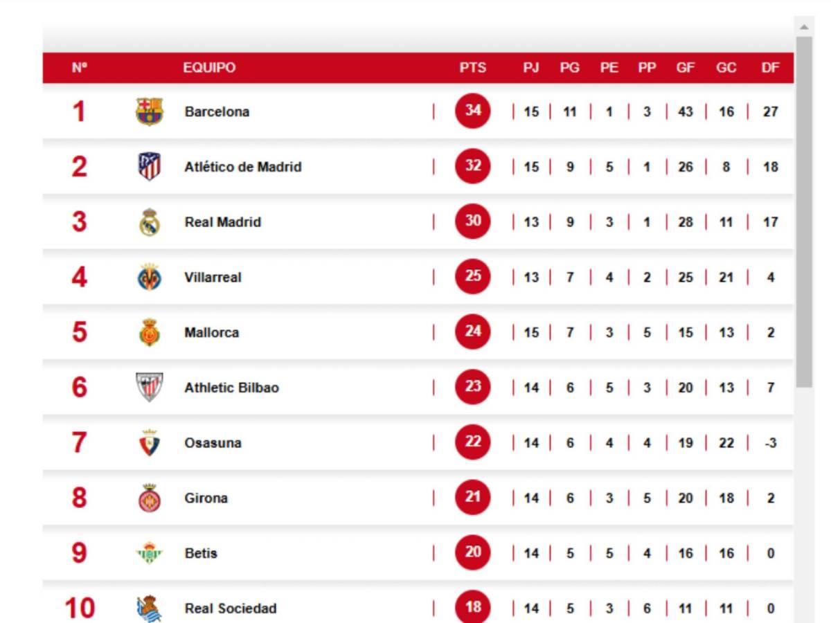 Tabla de posiciones: Atlético de Madrid se pone en el segundo puesto de forma momentánea.