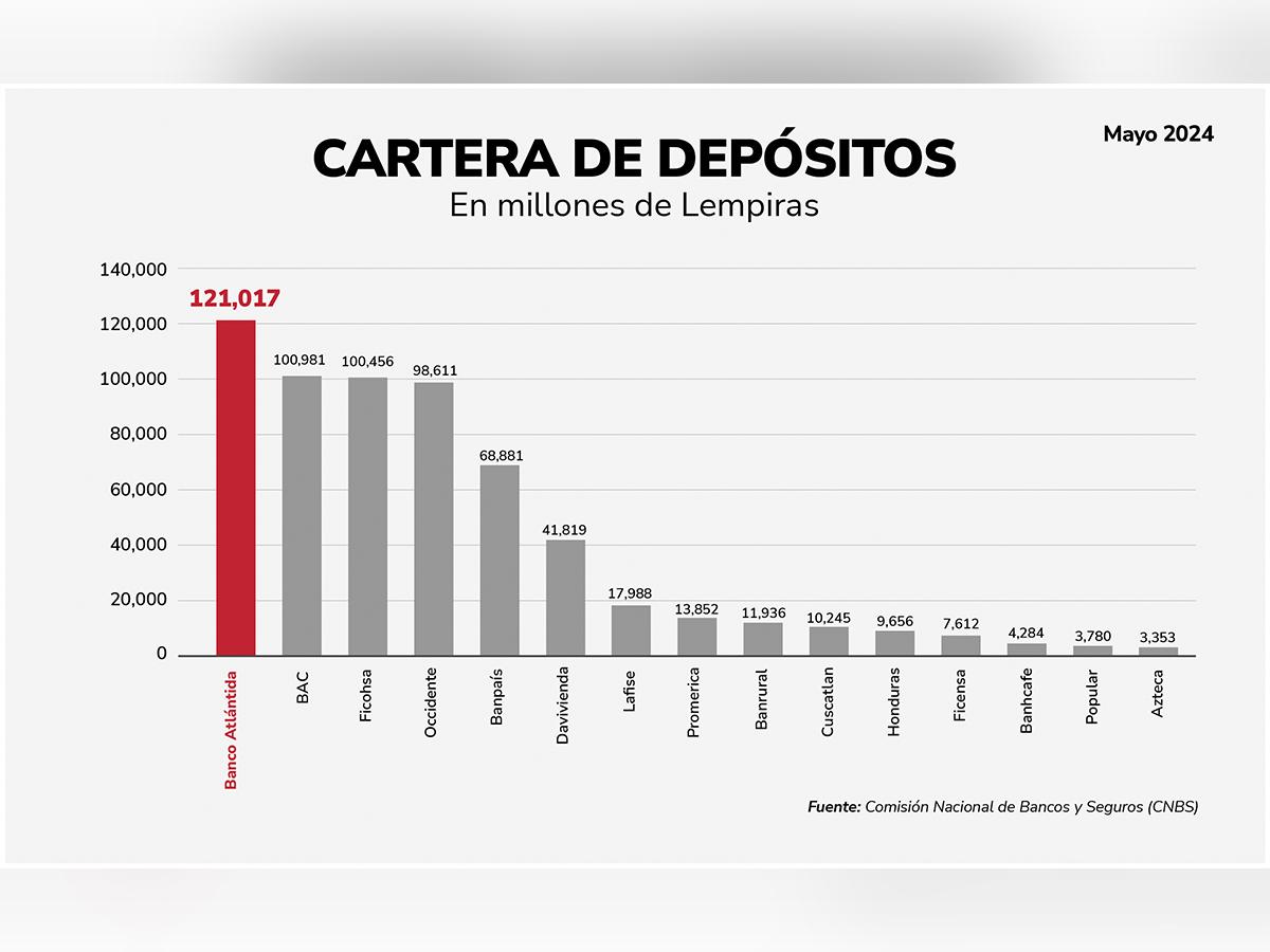 El crecimiento reportado por Banco Atlántida asciende a 121 mil millones de lempiras.