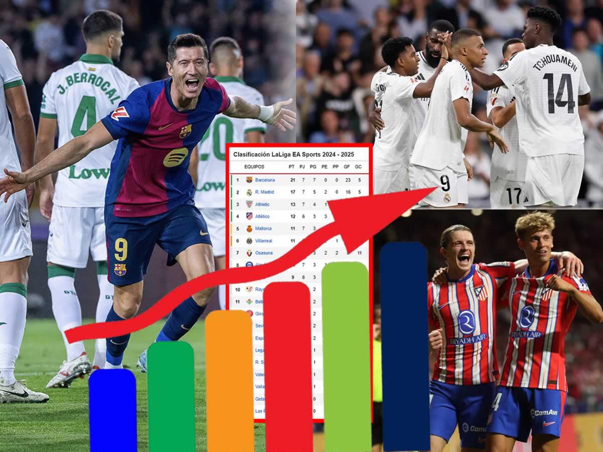 Barcelona no cede terreno al Real Madrid: tabla de posiciones de la Liga Española